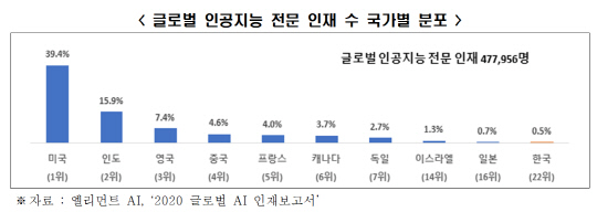  AI  0.5% ҰѰ "۷ι ġŷؾ"